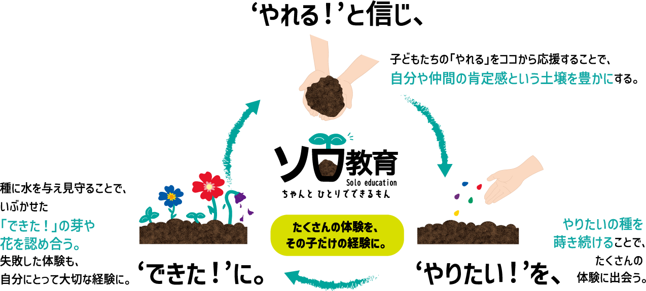 ソロ教育 循環図